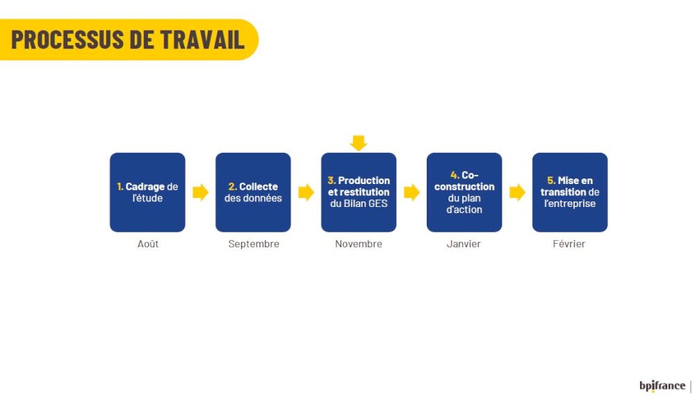 groupelogipro-grossistealimentaireetnonalimentaire-bilancarbone-etapes