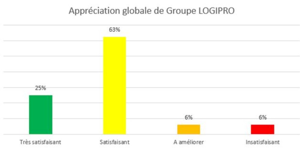 Groupe Logipro enquete qualité iso norme certification